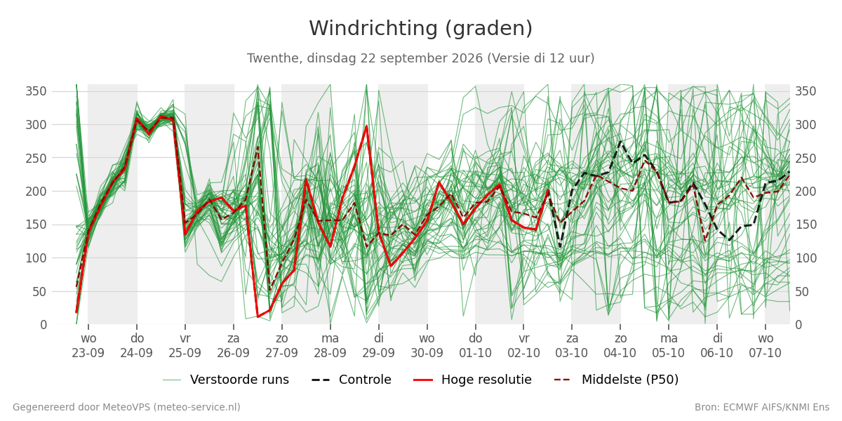 Windrichting Twenthe