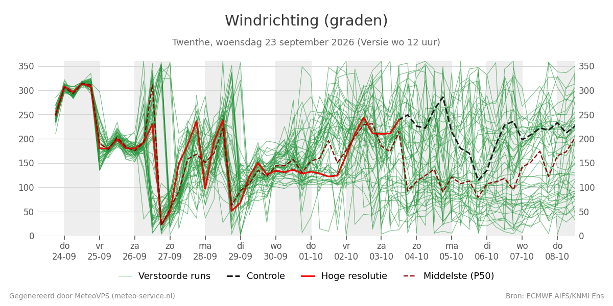 Windrichting Twenthe