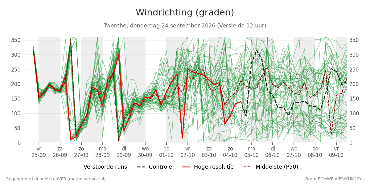 Windrichting Twenthe