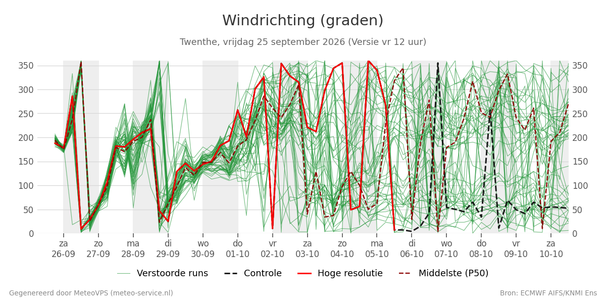 Windrichting Twenthe