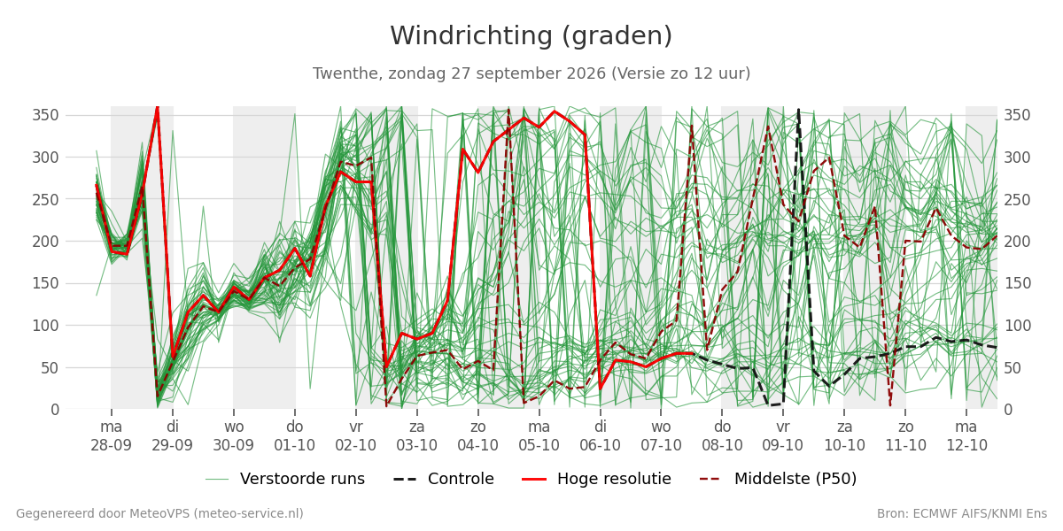 Windrichting Twenthe