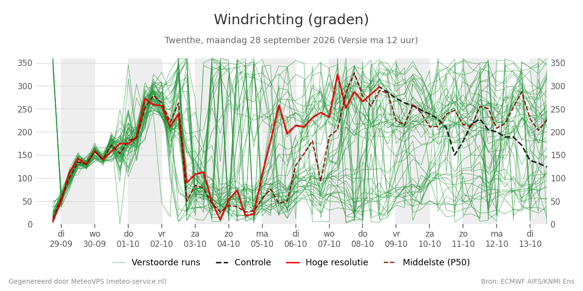 Windrichting Twenthe