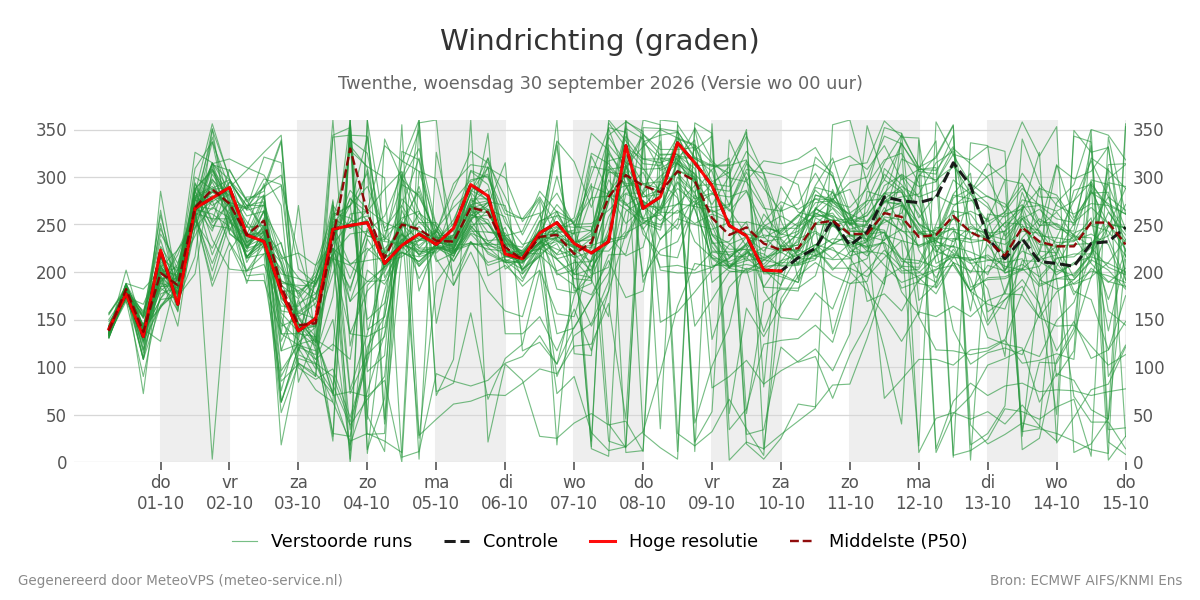 Windrichting Twenthe