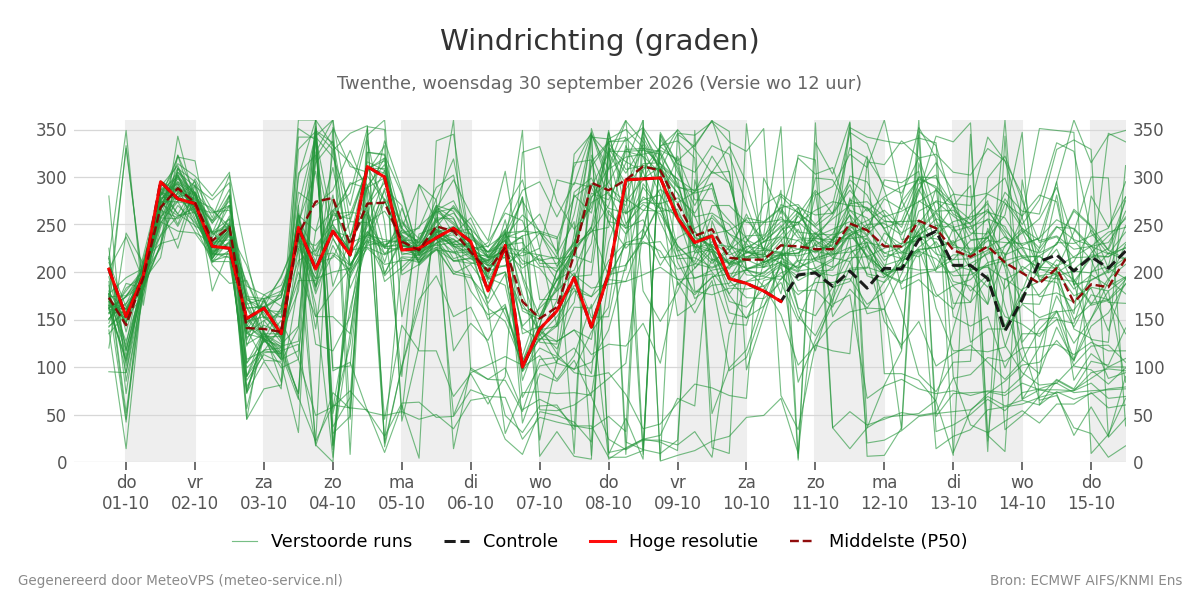 Windrichting Twenthe