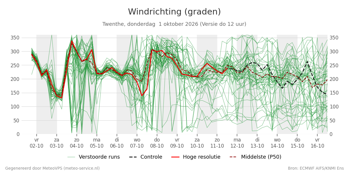Windrichting Twenthe