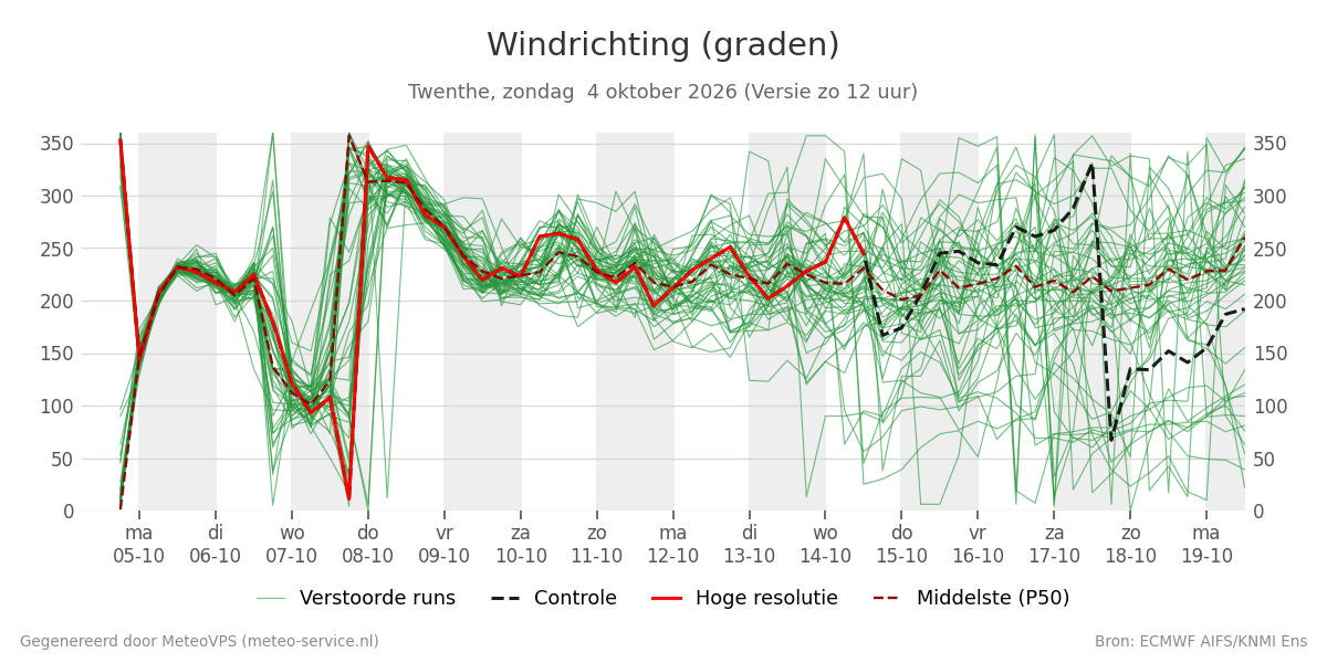 Windrichting Twenthe