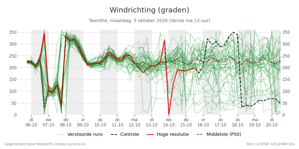 Windrichting Twenthe