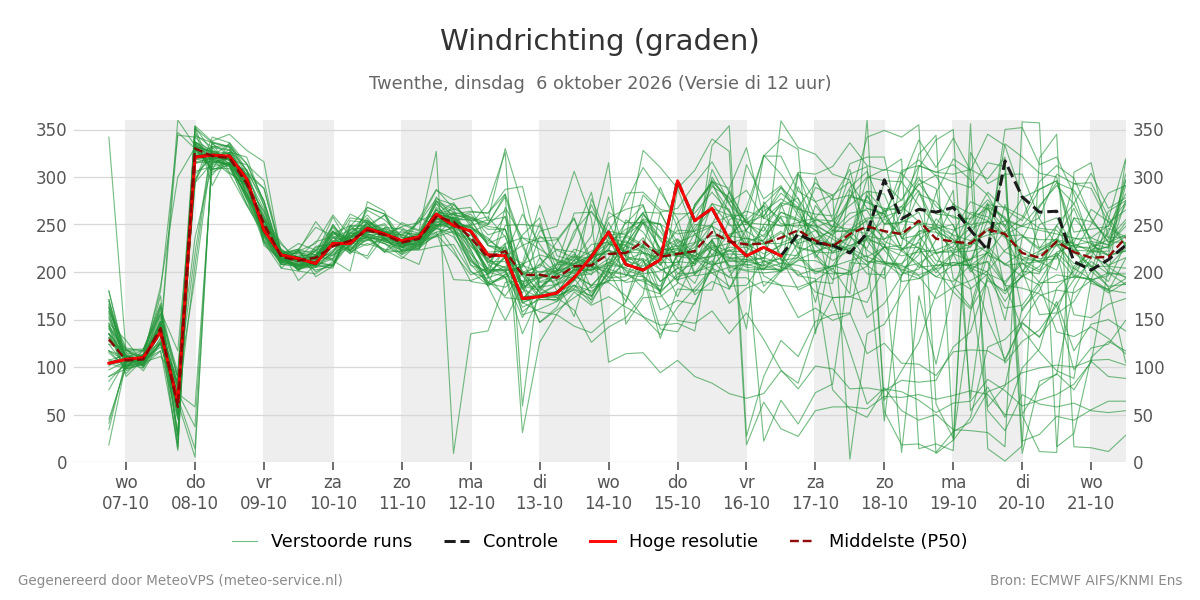 Windrichting Twenthe
