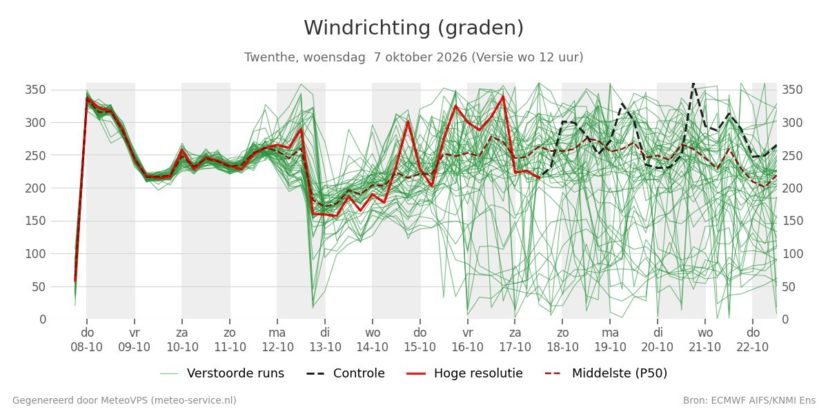 Windrichting Twenthe