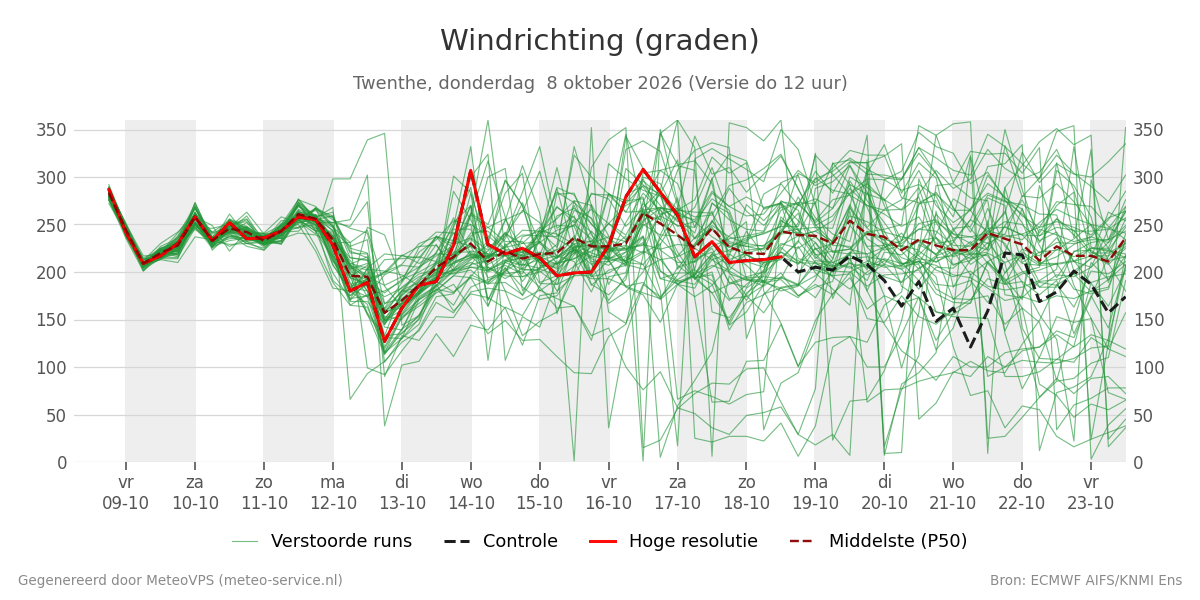 Windrichting Twenthe
