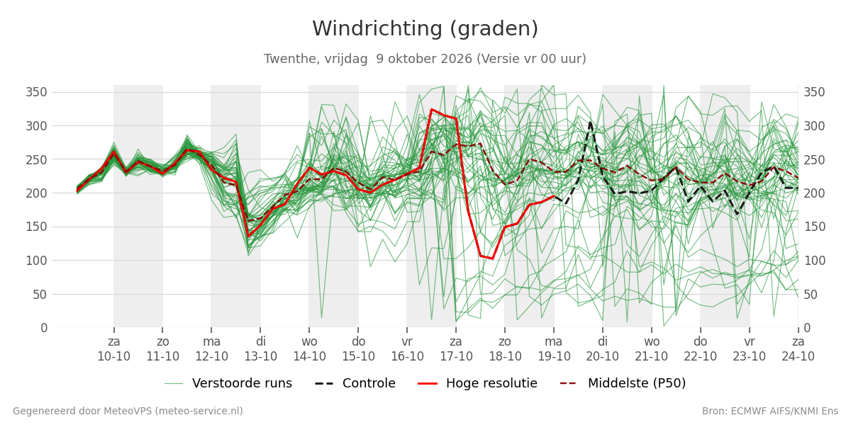Windrichting Twenthe