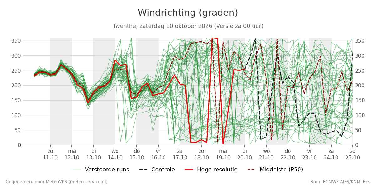 Windrichting Twenthe