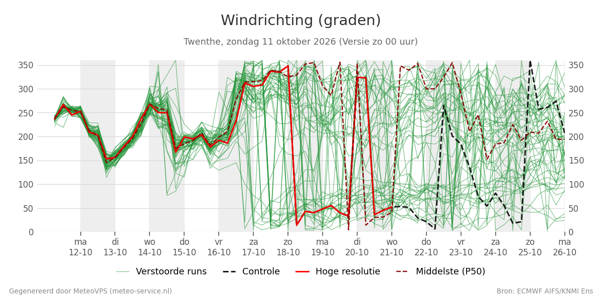 Windrichting Twenthe