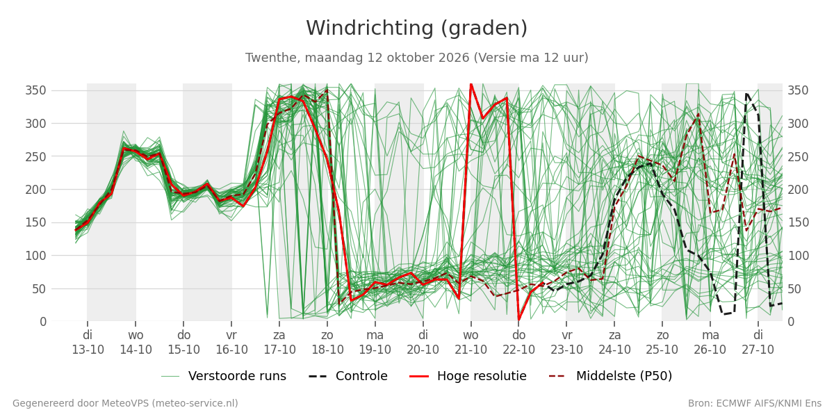 Windrichting Twenthe