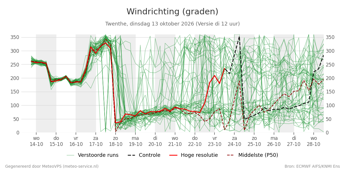 Windrichting Twenthe