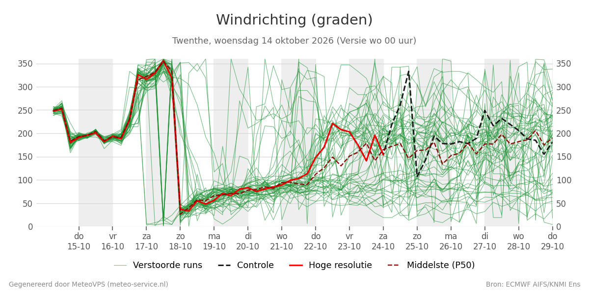 Windrichting Twenthe