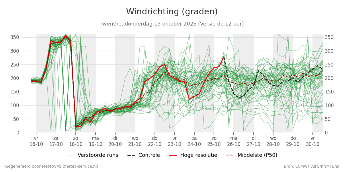 Windrichting Twenthe