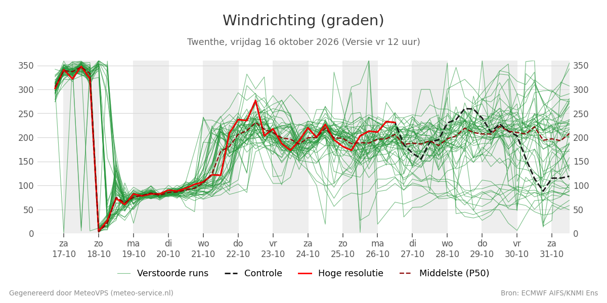 Windrichting Twenthe
