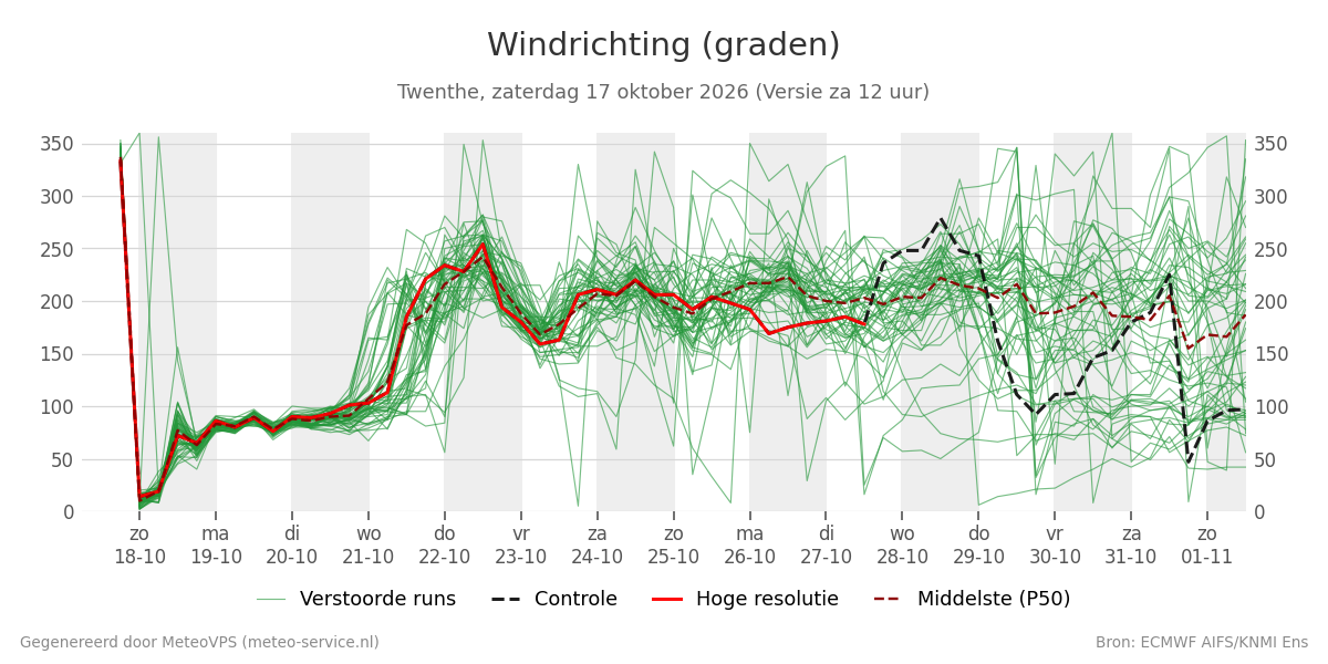 Windrichting Twenthe