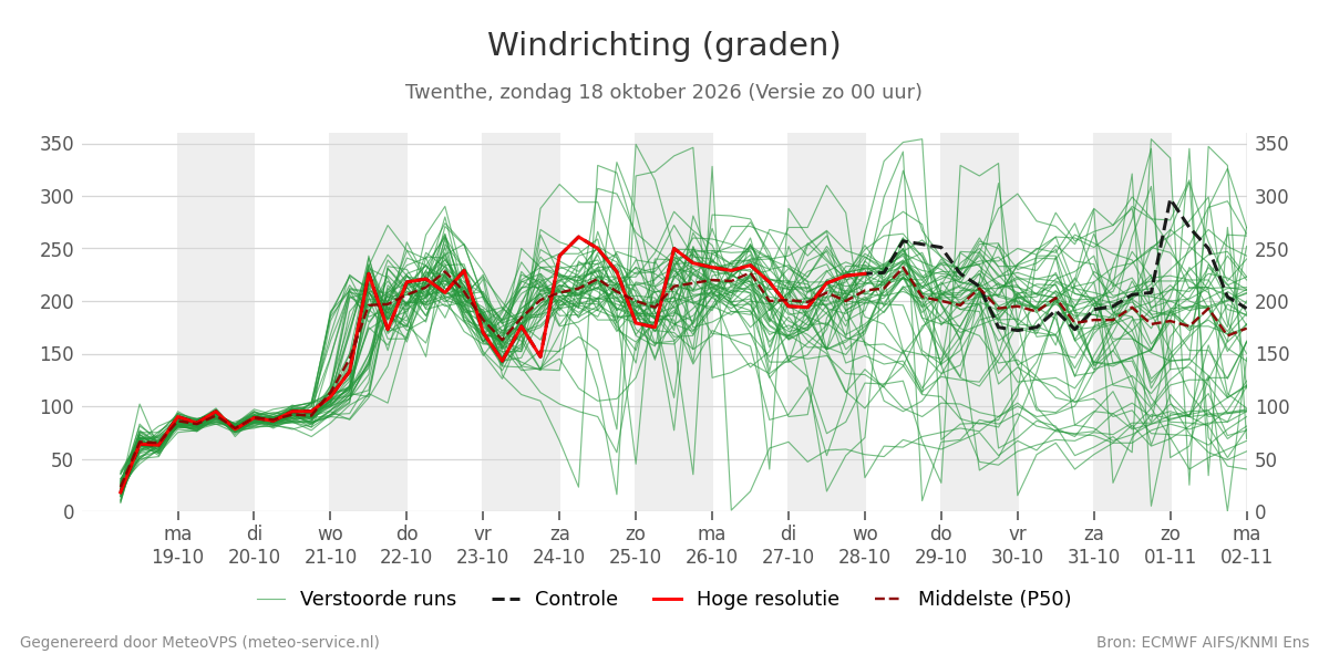 Windrichting Twenthe