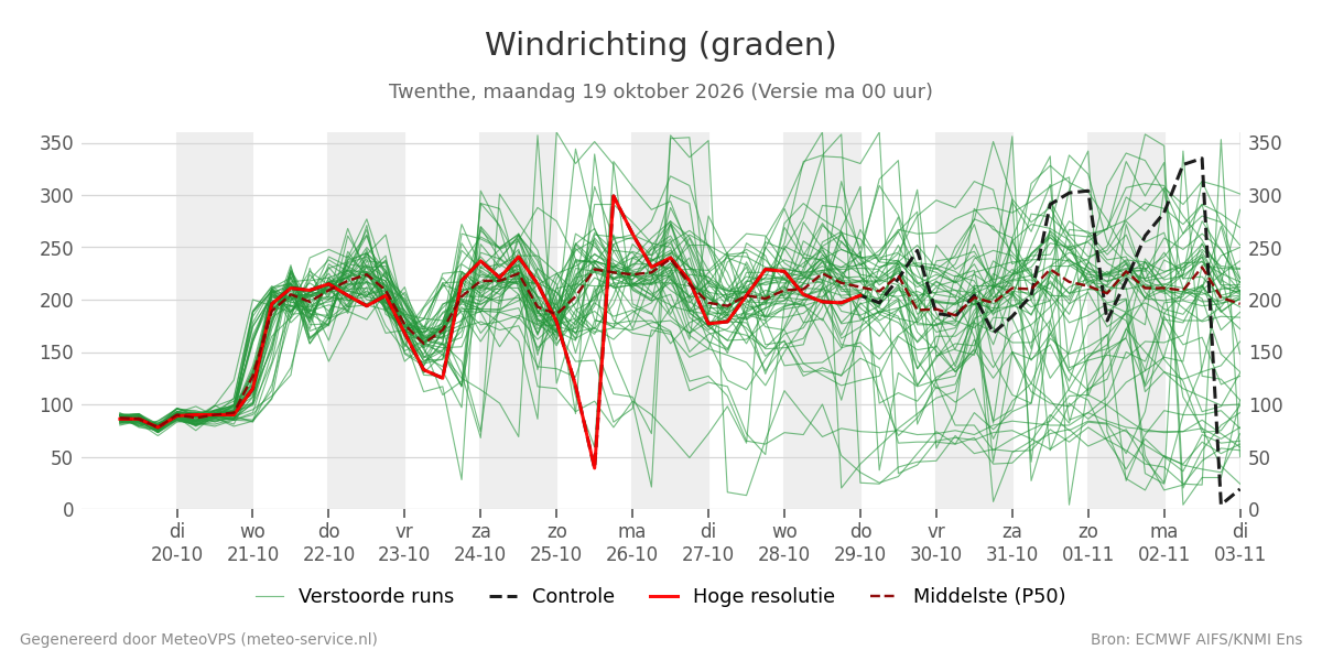 Windrichting Twenthe