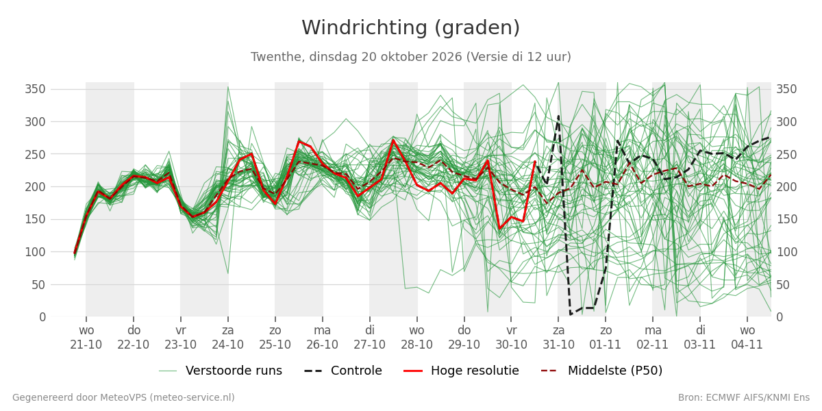 Windrichting Twenthe
