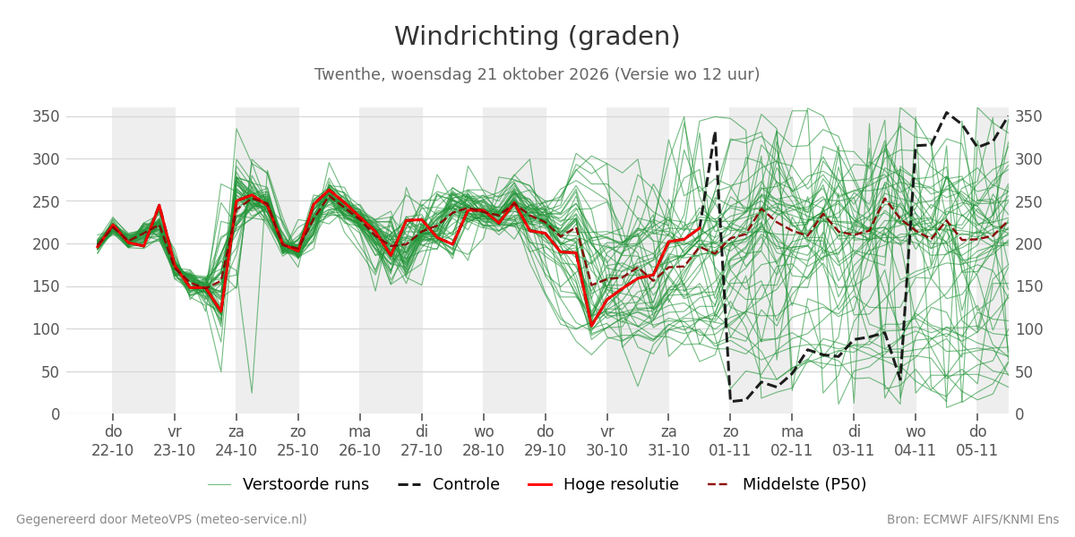 Windrichting Twenthe