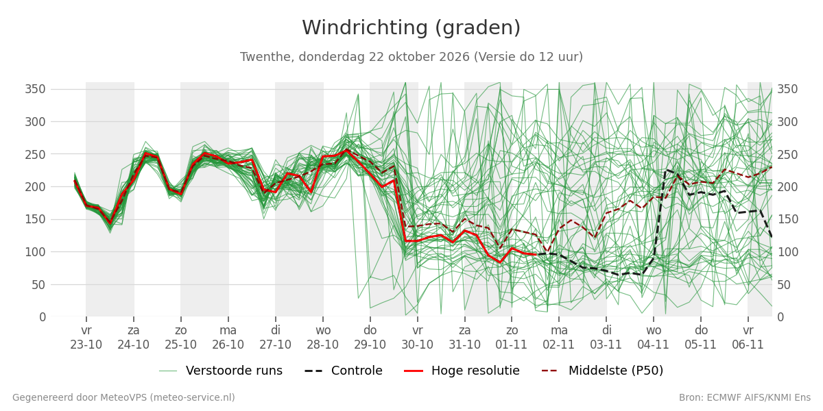 Windrichting Twenthe