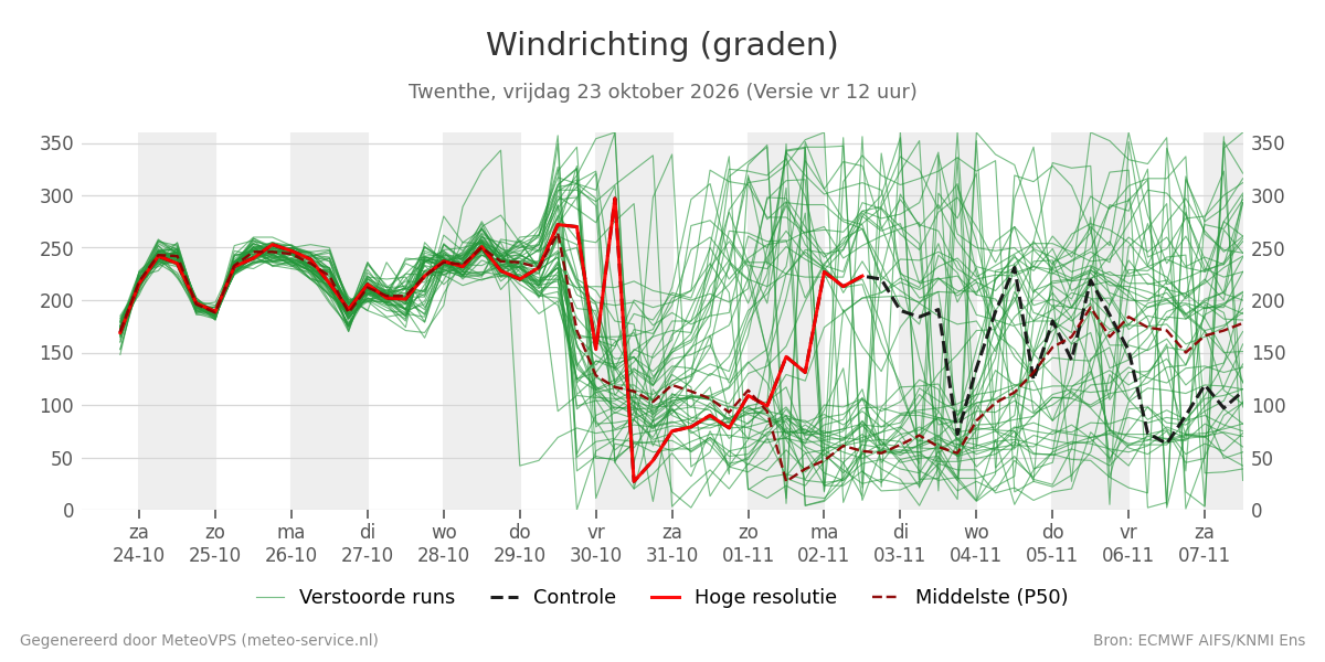 Windrichting Twenthe