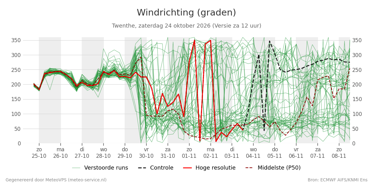 Windrichting Twenthe