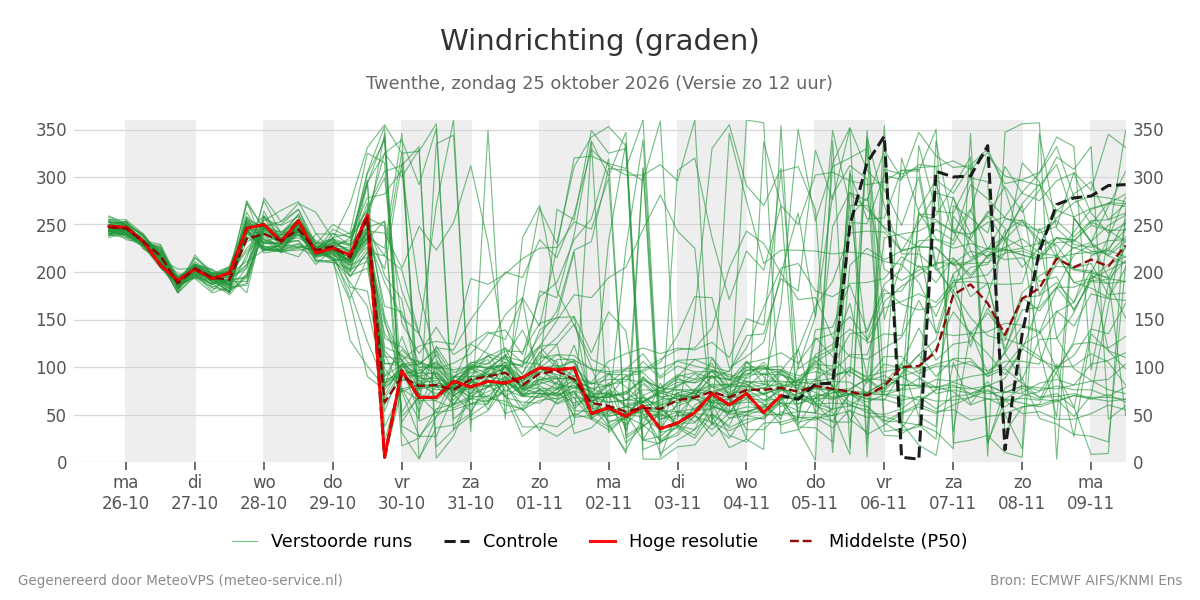 Windrichting Twenthe
