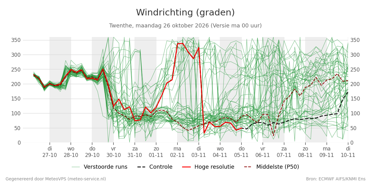 Windrichting Twenthe