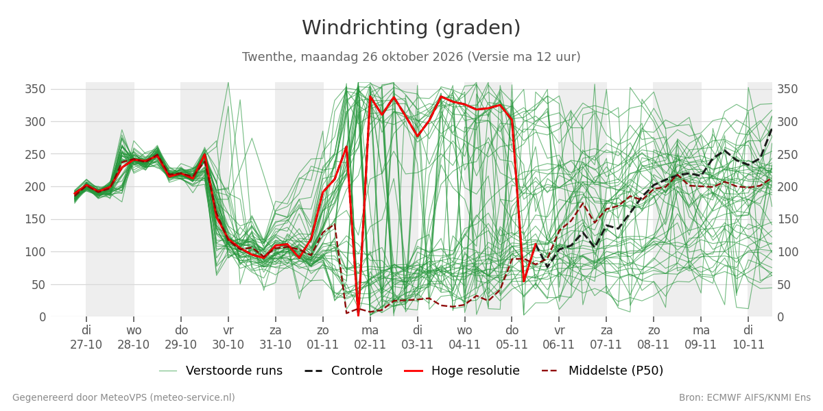 Windrichting Twenthe