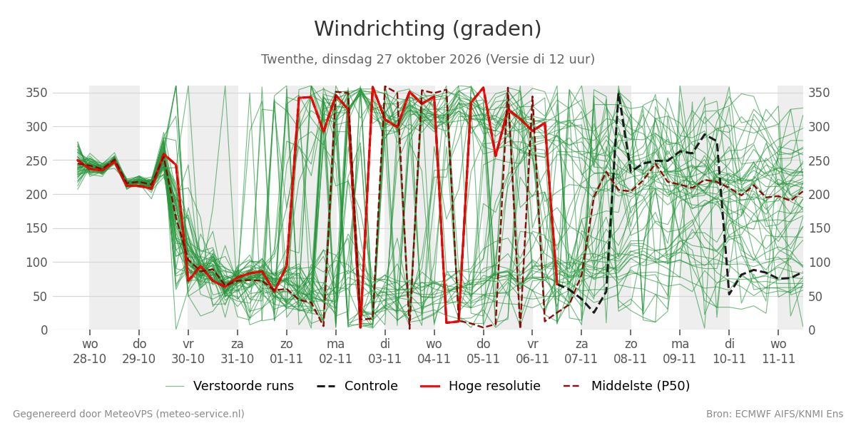 Windrichting Twenthe