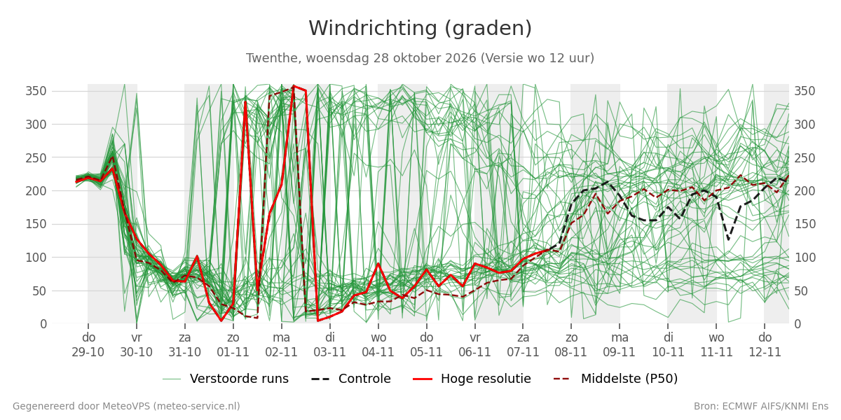 Windrichting Twenthe