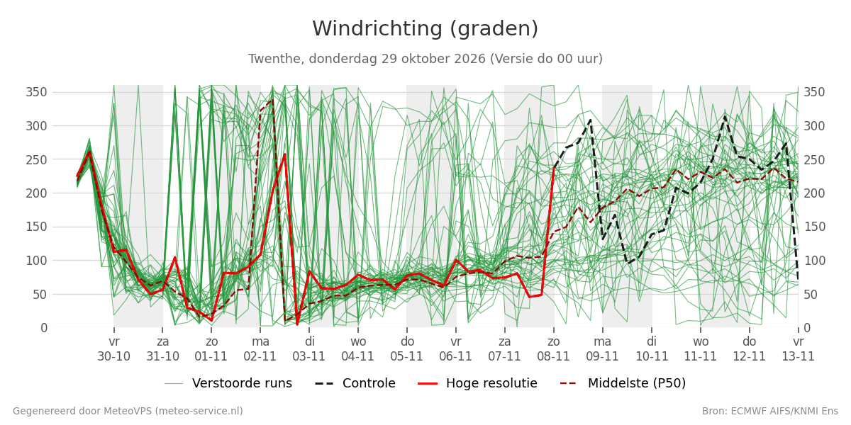 Windrichting Twenthe