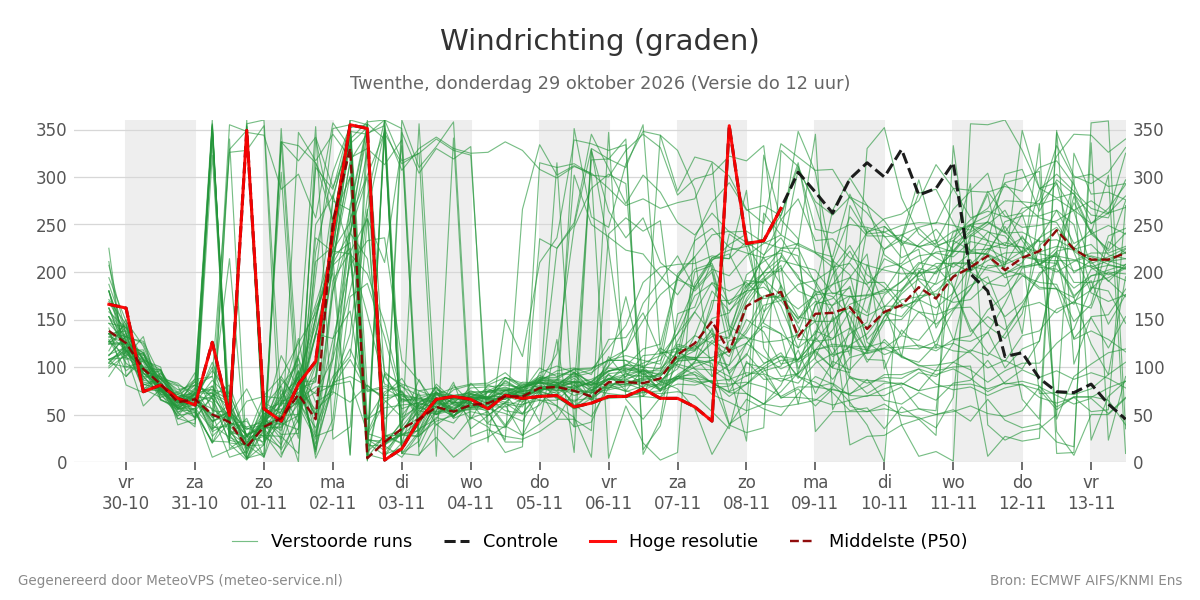 Windrichting Twenthe
