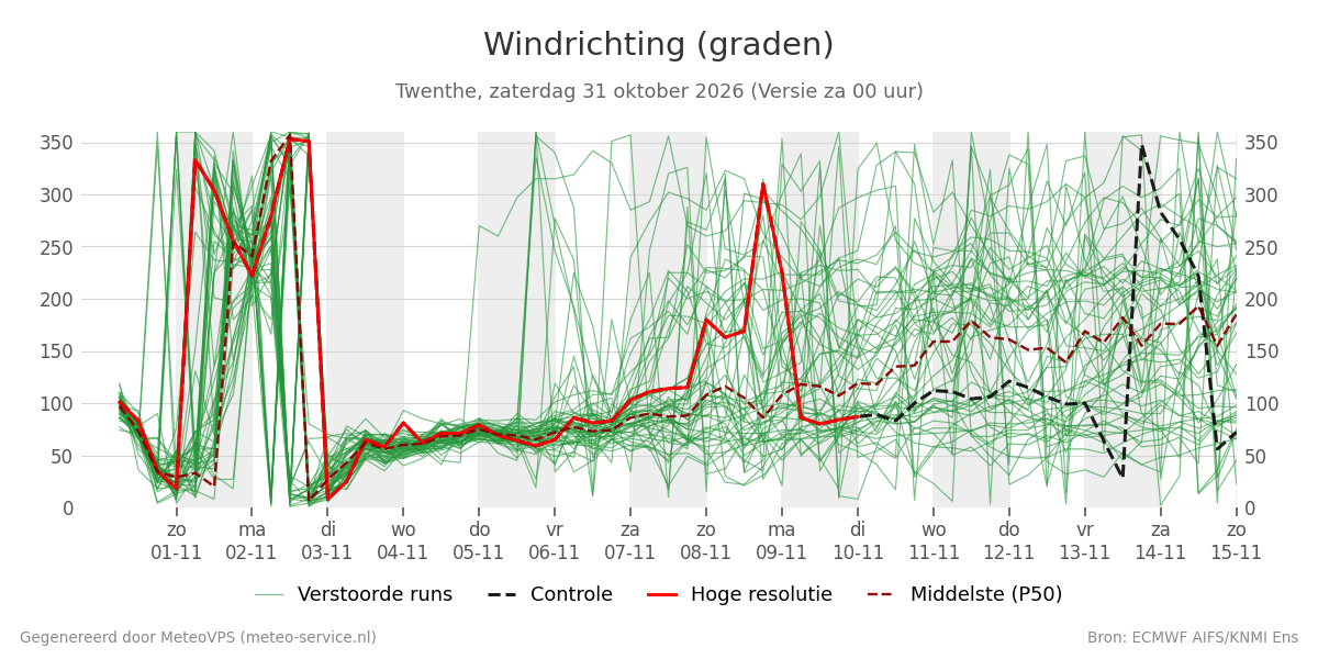 Windrichting Twenthe
