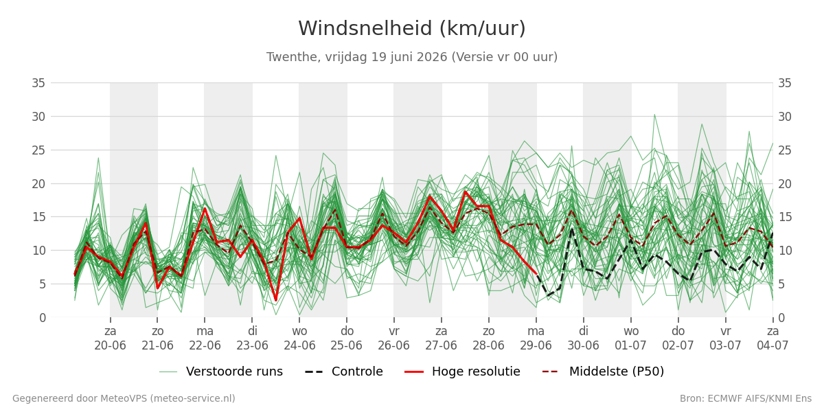 Windsnelheid Twenthe
