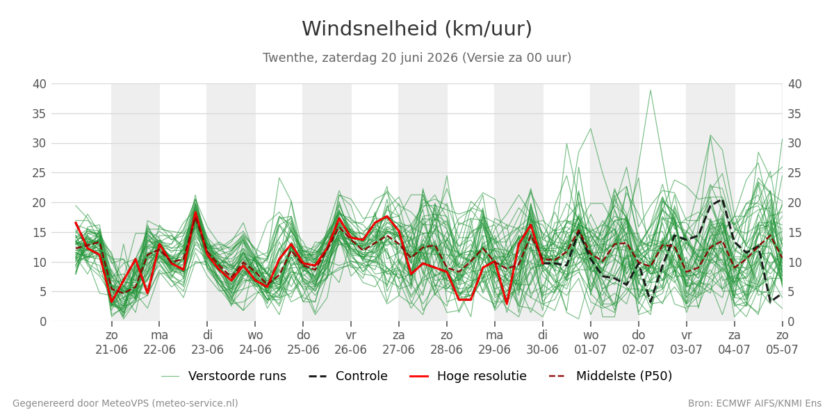 Windsnelheid Twenthe