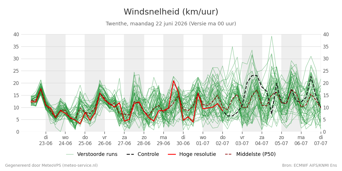 Windsnelheid Twenthe