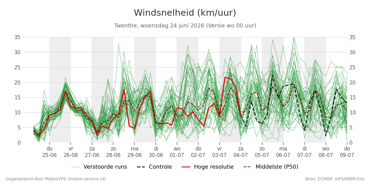 Windsnelheid Twenthe