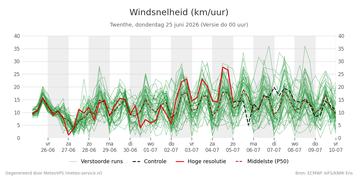 Windsnelheid Twenthe