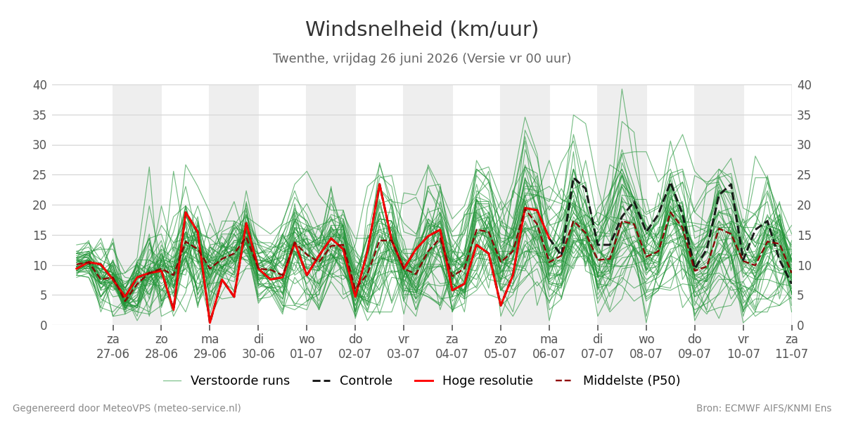 Windsnelheid Twenthe