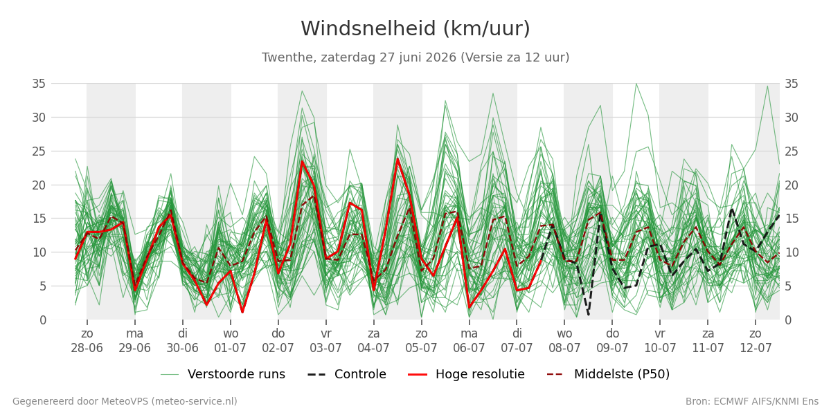 Windsnelheid Twenthe