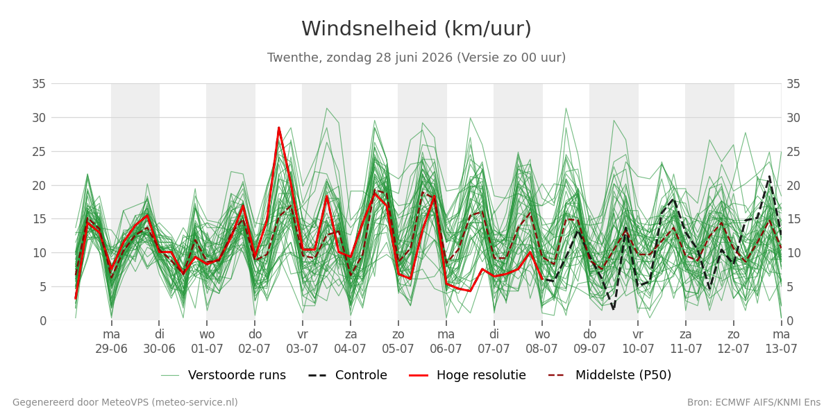 Windsnelheid Twenthe