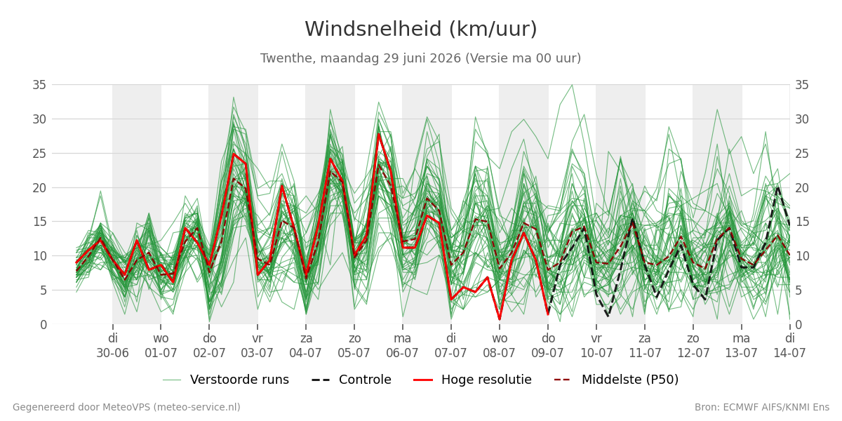 Windsnelheid Twenthe