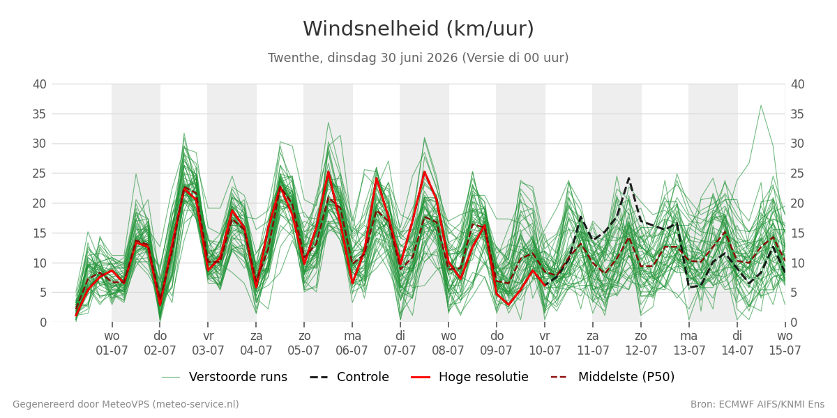 Windsnelheid Twenthe