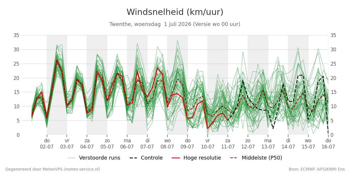 Windsnelheid Twenthe