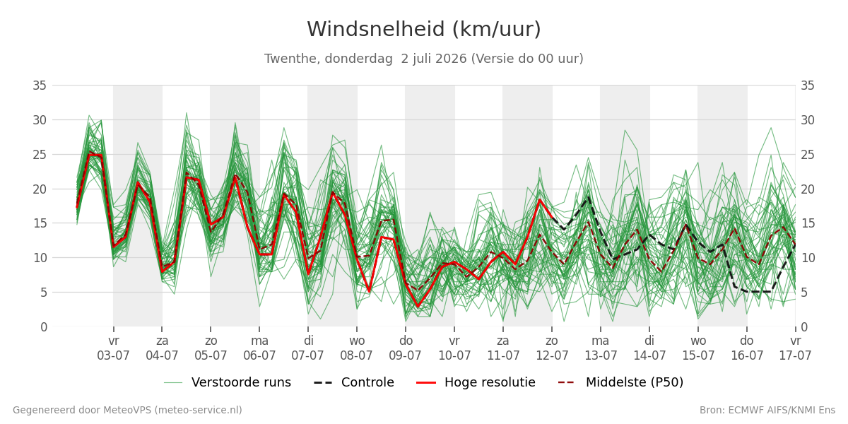 Windsnelheid Twenthe